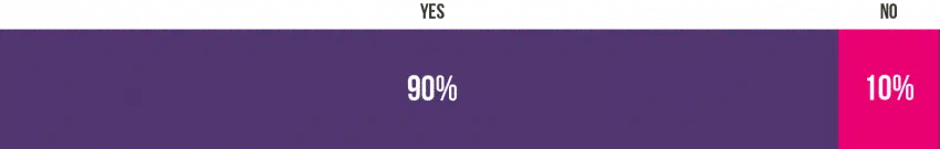 90% of UoPeople graduates would recommend the university to a family member, friend, or colleague