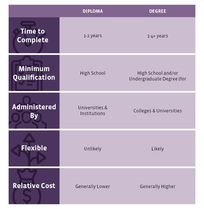 Diploma vs Degree key differences