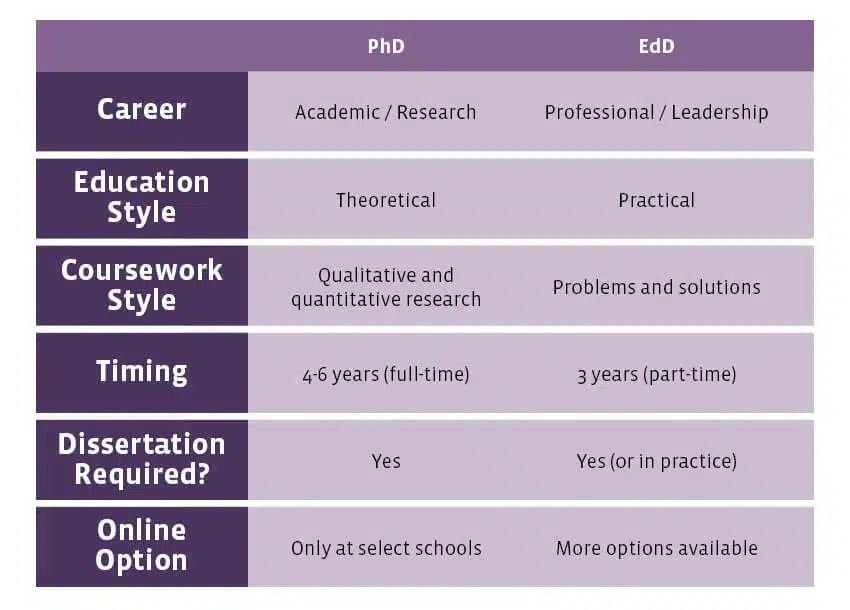 EdD vs PhD key differences how to choose infographic table by UoPeople